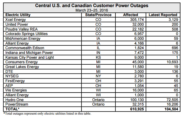 1663215692594 Poweroutagemarch25