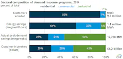 EIA-demand-response-chart EIA-demand-response-chart