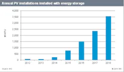 1663216045701 Ihsenergystoragegraphic 1663216045701 Ihsenergystoragegraphic