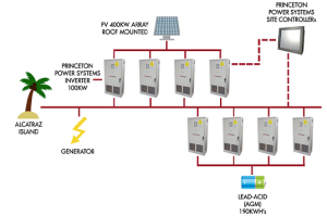 Alcatraz_Microgrid_Infographic-300x199