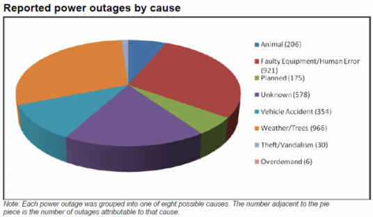 1663216436543 Eatonpoweroutagesbycausee1397124210177