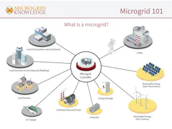 Courtesy of Microgrid Knowledge Courtesy of Microgrid Knowledge