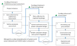 Xendee-Funding-Milestone Xendee-Funding-Milestone