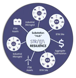 Smarter-Grid-Community-and-substation-microgrid-Graphic-Fig-C.-1-292x300 Smarter-Grid-Community-and-substation-microgrid-Graphic-Fig-C.-1-292x300