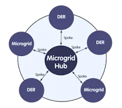 Smarter-Grid-Hub-and-Spoke-Graphic-Fig-A.-v2-300x266 Smarter-Grid-Hub-and-Spoke-Graphic-Fig-A.-v2-300x266