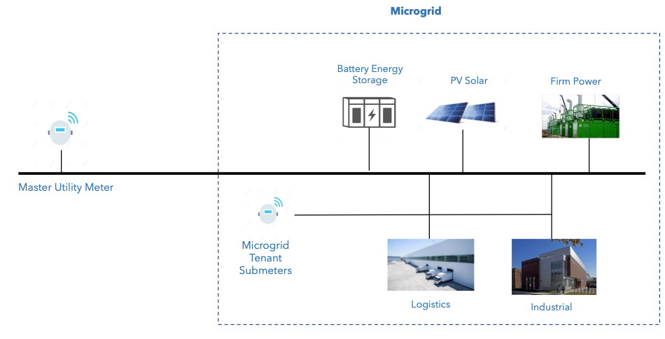 Large Area Microgrid2