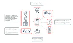 Distributed energy solutions impacted by the IRA (shown in red) Distributed energy solutions impacted by the IRA (shown in red)