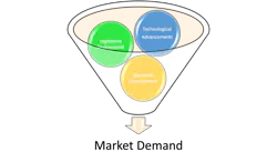 Figure 2: Pulling on the bottom of the funnel for DC Microgrids is the market demand for the benefits they provide in terms of clean power generation and resilience in the face of an increasingly taxed grid. Pushing down are forces including technological advancements, a favorable legislative environment, and the developments of standards around DC Microgrid deployment. Figure 2: Pulling on the bottom of the funnel for DC Microgrids is the market demand for the benefits they provide in terms of clean power generation and resilience in the face of an increasingly taxed grid. Pushing down are forces including technological advancements, a favorable legislative environment, and the developments of standards around DC Microgrid deployment.