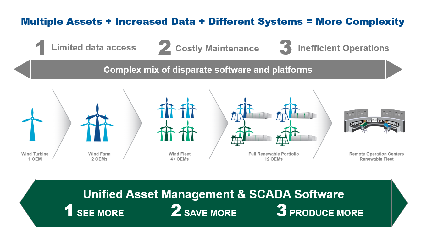 Applying a single, OEM-independent asset management and SCADA software solution reduces complexity, enabling power producers to see more data, save on maintenance costs and produce more energy.
