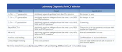 Laboratory Diagnosticsfor Hcv Infection Laboratory Diagnosticsfor Hcv Infection