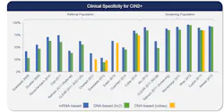 Figure 1. Studies demonstrating higher clinical specificity with mRNA-based assay. Figure 1. Studies demonstrating higher clinical specificity with mRNA-based assay.