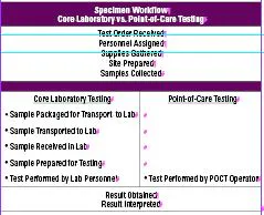Table 1. Although fewer steps are required to collect specimens for POCT, the potential for error is not eliminated. Table 1. Although fewer steps are required to collect specimens for POCT, the potential for error is not eliminated.
