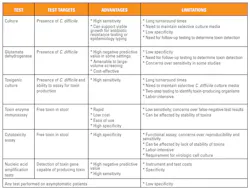 Advantages and limitations of different C. difficile testing strategies Advantages and limitations of different C. difficile testing strategies