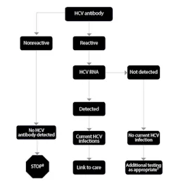 Cdc Algorithm Diagnosis Cdc Algorithm Diagnosis
