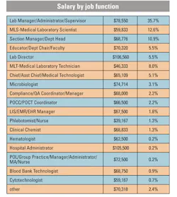 Function Salary Function Salary