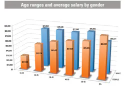 Gender Salary Gender Salary