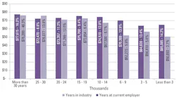 Mlo201603 Lab Mgmt Salary Survey Sal Year Mlo201603 Lab Mgmt Salary Survey Sal Year