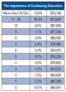 Mlo201603 Lab Mgmt Salary Survey Sal V Cont Ed 218x300 Mlo201603 Lab Mgmt Salary Survey Sal V Cont Ed 218x300