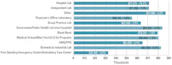 Salary vs. Type of Facility Salary vs. Type of Facility