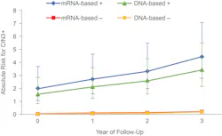 Figure 2. Cumulative absolute risk for CIN3 or worse according to test result. Figure 2. Cumulative absolute risk for CIN3 or worse according to test result.