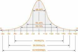 Figure 2. Percentage probability of achieving a result within acceptable limits. Figure 2. Percentage probability of achieving a result within acceptable limits.
