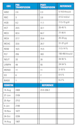 Table 2: Patient’s CBC profile and coagulation parameters Lab values: Son Table 2: Patient’s CBC profile and coagulation parameters Lab values: Son
