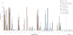 Figure 2. T4 DNA Ligase Nuclease Contamination Study. T4 DNA Ligase from multiple suppliers was tested in reactions containing a fluorescent labeled single stranded, double stranded blunt, 3’overhang or 5’ overhang containing oligonucleotides. The percent degradation by contaminating nucleases is determined by capillary electrophoresis and peak analysis. The resolution is at the single nucleotide level. Figure 2. T4 DNA Ligase Nuclease Contamination Study. T4 DNA Ligase from multiple suppliers was tested in reactions containing a fluorescent labeled single stranded, double stranded blunt, 3’overhang or 5’ overhang containing oligonucleotides. The percent degradation by contaminating nucleases is determined by capillary electrophoresis and peak analysis. The resolution is at the single nucleotide level.