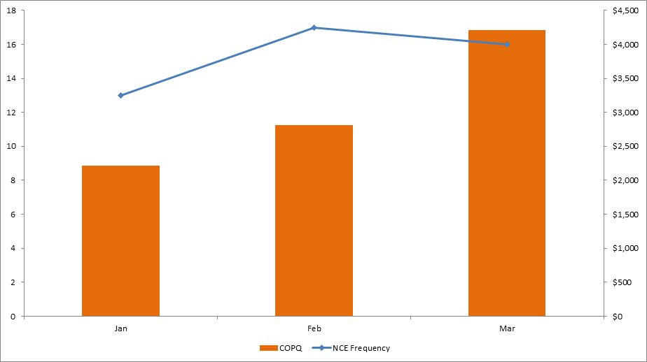 Figure 3. Non-conforming frequency and associated COPQ