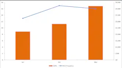 Figure 3. Non-conforming frequency and associated COPQ Figure 3. Non-conforming frequency and associated COPQ