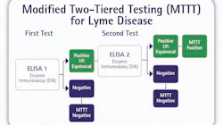 Figure 2. Modified Two-Tiered Testing (MTTT) Algorithm. The basic concept for the MTTT algorithm was to replace the second-tier Western blot with a second ELISA test or a second “first-tier” screening test. In general, first-tier screening tests tended to be more sensitive than the Western blot but lacked the specificity to be used as a stand-alone diagnostic test. Adding the second-tier blot improved the specificity of the combination but tended to decrease the overall sensitivity. By using two ELISA tests in the MTTT algorithm, it enables improved sensitivity yet comparable specificity as the STTT algorithm. This is because samples that contribute to specificity issues on any one ELISA rarely cause a specificity issue on both ELISA tests. Figure 2. Modified Two-Tiered Testing (MTTT) Algorithm. The basic concept for the MTTT algorithm was to replace the second-tier Western blot with a second ELISA test or a second “first-tier” screening test. In general, first-tier screening tests tended to be more sensitive than the Western blot but lacked the specificity to be used as a stand-alone diagnostic test. Adding the second-tier blot improved the specificity of the combination but tended to decrease the overall sensitivity. By using two ELISA tests in the MTTT algorithm, it enables improved sensitivity yet comparable specificity as the STTT algorithm. This is because samples that contribute to specificity issues on any one ELISA rarely cause a specificity issue on both ELISA tests.