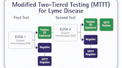 Figure 2. Modified Two-Tiered Testing (MTTT) Algorithm. The basic concept for the MTTT algorithm was to replace the second-tier Western blot with a second ELISA test or a second “first-tier” screening test. In general, first-tier screening tests tended to be more sensitive than the Western blot but lacked the specificity to be used as a stand-alone diagnostic test. Adding the second-tier blot improved the specificity of the combination but tended to decrease the overall sensitivity. By using two ELISA tests in the MTTT algorithm, it enables improved sensitivity yet comparable specificity as the STTT algorithm. This is because samples that contribute to specificity issues on any one ELISA rarely cause a specificity issue on both ELISA tests. Figure 2. Modified Two-Tiered Testing (MTTT) Algorithm. The basic concept for the MTTT algorithm was to replace the second-tier Western blot with a second ELISA test or a second “first-tier” screening test. In general, first-tier screening tests tended to be more sensitive than the Western blot but lacked the specificity to be used as a stand-alone diagnostic test. Adding the second-tier blot improved the specificity of the combination but tended to decrease the overall sensitivity. By using two ELISA tests in the MTTT algorithm, it enables improved sensitivity yet comparable specificity as the STTT algorithm. This is because samples that contribute to specificity issues on any one ELISA rarely cause a specificity issue on both ELISA tests.