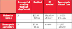 Table: Cost Comparisons of GBS Detection for Molecular and Chromagar Cultures Table: Cost Comparisons of GBS Detection for Molecular and Chromagar Cultures