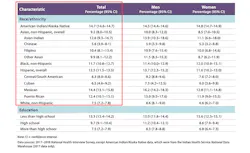 Table 1. Age adjusted prevalence of diagnosed diabetes by detailed race/ethnicity, education level, and sex among adults aged 18 year or older United States Table 1. Age adjusted prevalence of diagnosed diabetes by detailed race/ethnicity, education level, and sex among adults aged 18 year or older United States