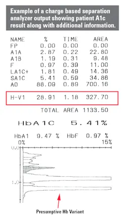 Figure 1. Example of A1c result showing hemoglobin separation. Figure 1. Example of A1c result showing hemoglobin separation.