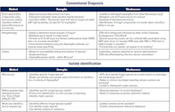Table 1. Strengths and Weaknesses of Laboratory Diagnostics for Invasive Aspergillosis. Table 1. Strengths and Weaknesses of Laboratory Diagnostics for Invasive Aspergillosis.