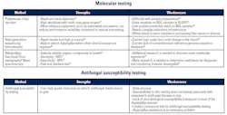 Table 3. Strengths and Weaknesses of Laboratory Diagnostics for Invasive Aspergillosis. Table 3. Strengths and Weaknesses of Laboratory Diagnostics for Invasive Aspergillosis.