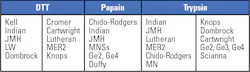 Table 2. Examples of red cells antigens denatured or weakened by treatment with DTT, papain or Trypsin. Source: See reference 15. Table 2. Examples of red cells antigens denatured or weakened by treatment with DTT, papain or Trypsin. Source: See reference 15.