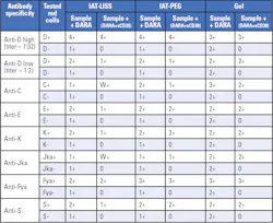 Table 3. Neutralization of anti-CD38 using sCD38 in samples containing various red cell antibody specificities Table 3. Neutralization of anti-CD38 using sCD38 in samples containing various red cell antibody specificities