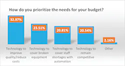 Table 1 displays technology needs and how labs have prioritized their budget. Table 1 displays technology needs and how labs have prioritized their budget.