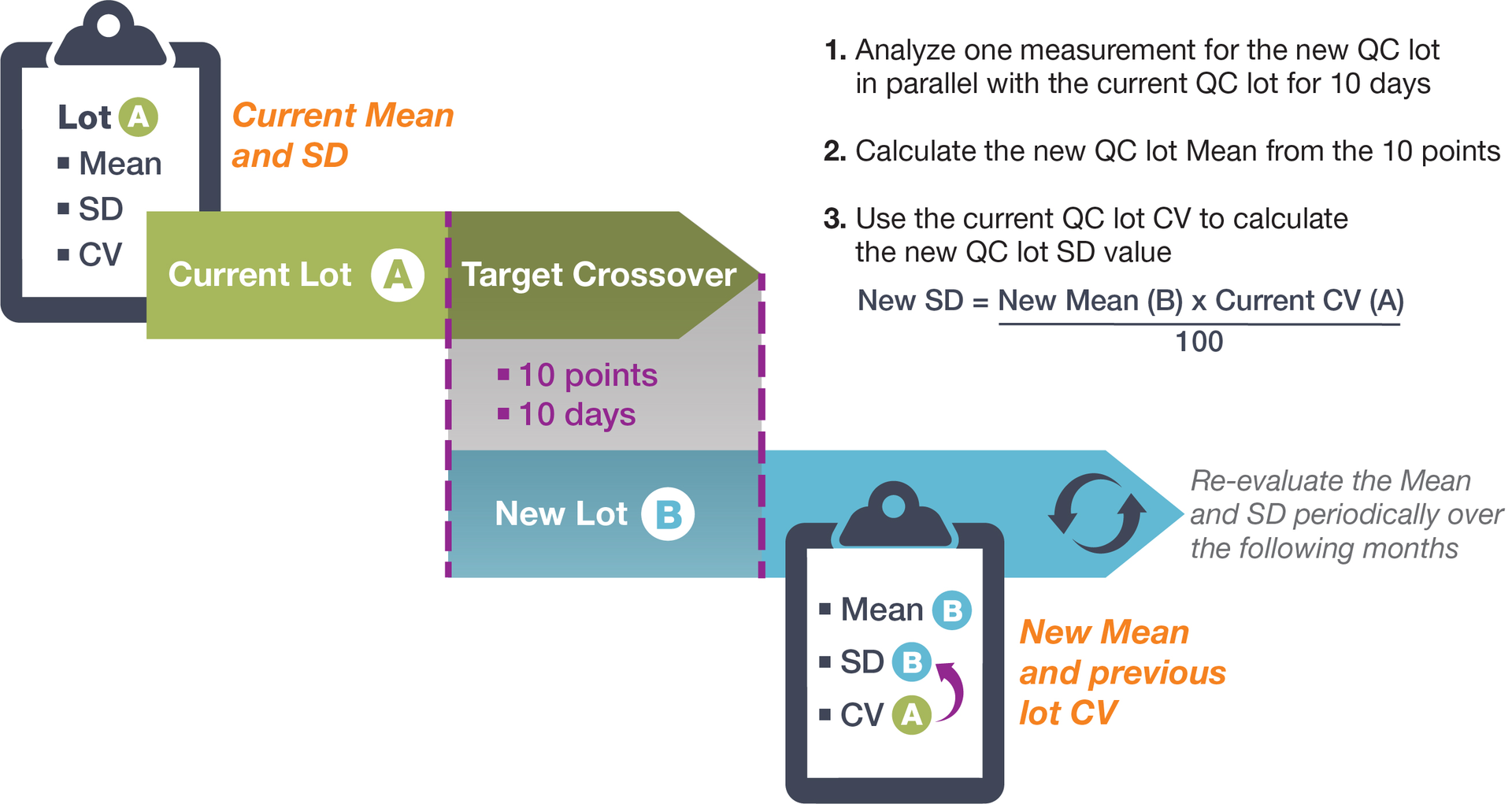 Figure 1: Crossover Study Process