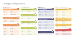 Figure 1. Examples of allergen components available in the U.S. Figure 1. Examples of allergen components available in the U.S.