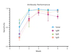 Figure 3: IDSA Guidelines on the Diagnosis of COVID-19: Serologic Testing (idsociety.org) Adapted from Hanson KE, et al. Infectious Diseases Society of America Guidelines on the Diagnosis of COVID-19: Serologic Testing. Infectious Diseases Society of America 2020; Version 1.0.0. https://www.idsociety.org/practice-guideline/covid-19-guideline-serology/. Accessed October 10, 2021. Figure 3: IDSA Guidelines on the Diagnosis of COVID-19: Serologic Testing (idsociety.org) Adapted from Hanson KE, et al. Infectious Diseases Society of America Guidelines on the Diagnosis of COVID-19: Serologic Testing. Infectious Diseases Society of America 2020; Version 1.0.0. https://www.idsociety.org/practice-guideline/covid-19-guideline-serology/. Accessed October 10, 2021.