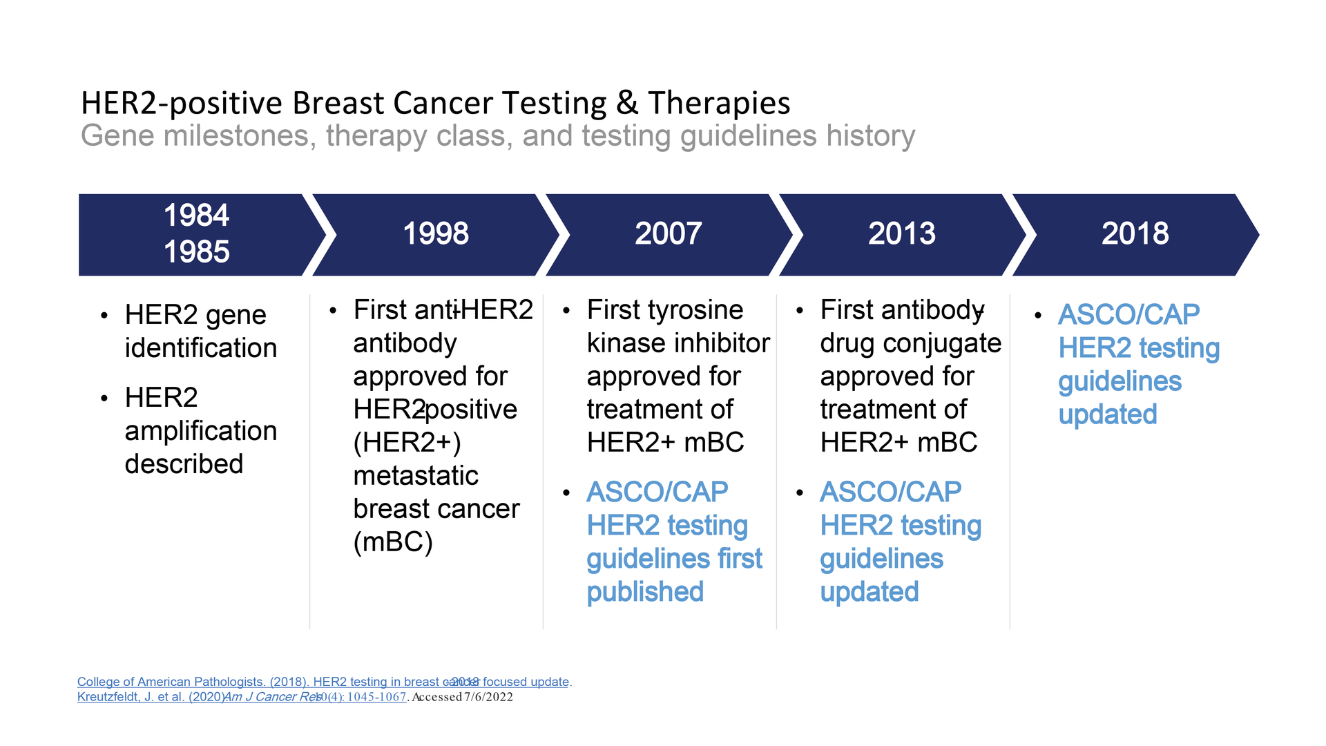 College of American Pathologists. (2018). HER2 testing in breast cancer- 2018 focused update. Kreutzfeldt, J. et al. (2020). Am J Cancer Res, 10(4): 1045-1067. Accessed 7/6/2022.