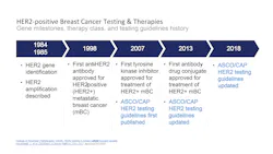 College of American Pathologists. (2018). HER2 testing in breast cancer- 2018 focused update. Kreutzfeldt, J. et al. (2020). Am J Cancer Res, 10(4): 1045-1067. Accessed 7/6/2022. College of American Pathologists. (2018). HER2 testing in breast cancer- 2018 focused update. Kreutzfeldt, J. et al. (2020). Am J Cancer Res, 10(4): 1045-1067. Accessed 7/6/2022.