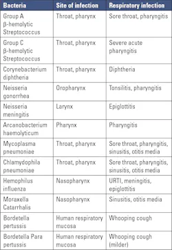 Table 3. Bacteria causing upper respiratory tract infections. Table 3. Bacteria causing upper respiratory tract infections.
