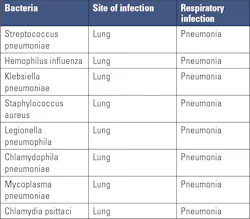 Table 4. Bacteria causing lower respiratory tract infections, i.e., pneumonia. Table 4. Bacteria causing lower respiratory tract infections, i.e., pneumonia.