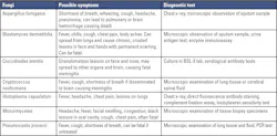 Table 5. Respiratory tract infections caused by fungi. Table 5. Respiratory tract infections caused by fungi.