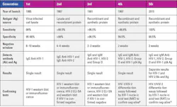 Table 1: Human immunodeficiency virus diagnostic testing.11 Table 1: Human immunodeficiency virus diagnostic testing.11