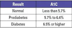 Table 1: The A1C test measures your average blood glucose for the past two to three months. The A1C test can be used to diagnose diabetes or help patients know how their treatment plan is working. From American Diabetes Association: Diabetes Diagnosis & Tests | ADA Table 1: The A1C test measures your average blood glucose for the past two to three months. The A1C test can be used to diagnose diabetes or help patients know how their treatment plan is working. From American Diabetes Association: Diabetes Diagnosis & Tests | ADA