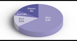 Figure 3: Prevalence of prediabetes (based on fasting glucose or A1C level) was similar among all racial and ethnic groups and education levels. Figure 3: Prevalence of prediabetes (based on fasting glucose or A1C level) was similar among all racial and ethnic groups and education levels.